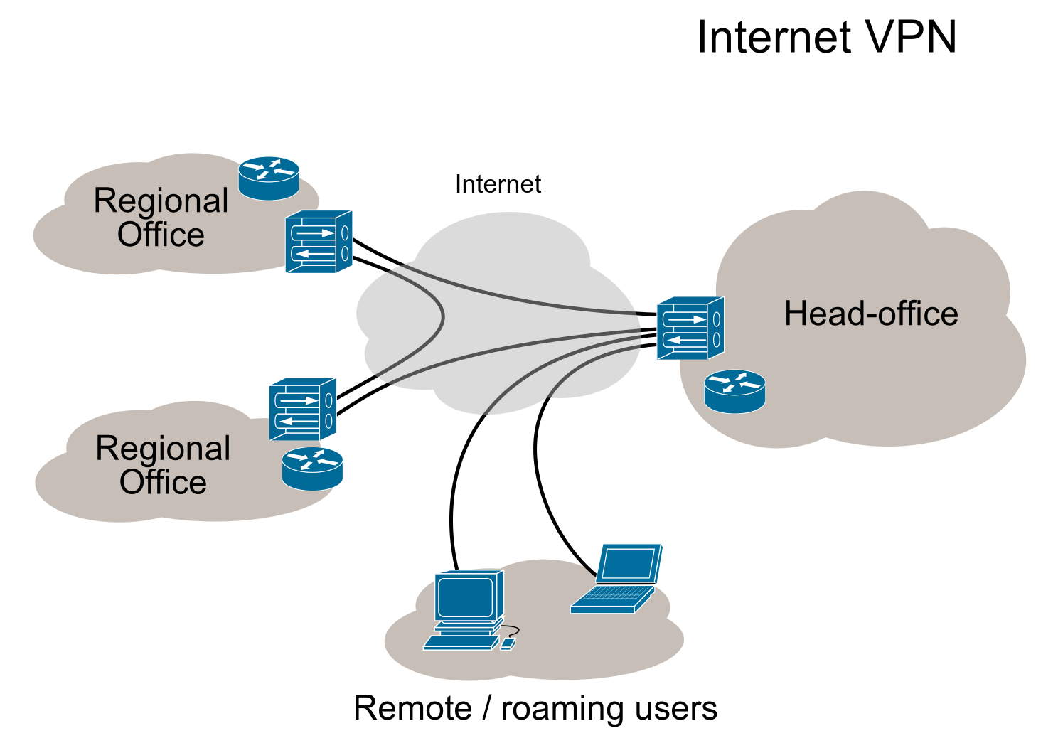 VPN VPN Networking